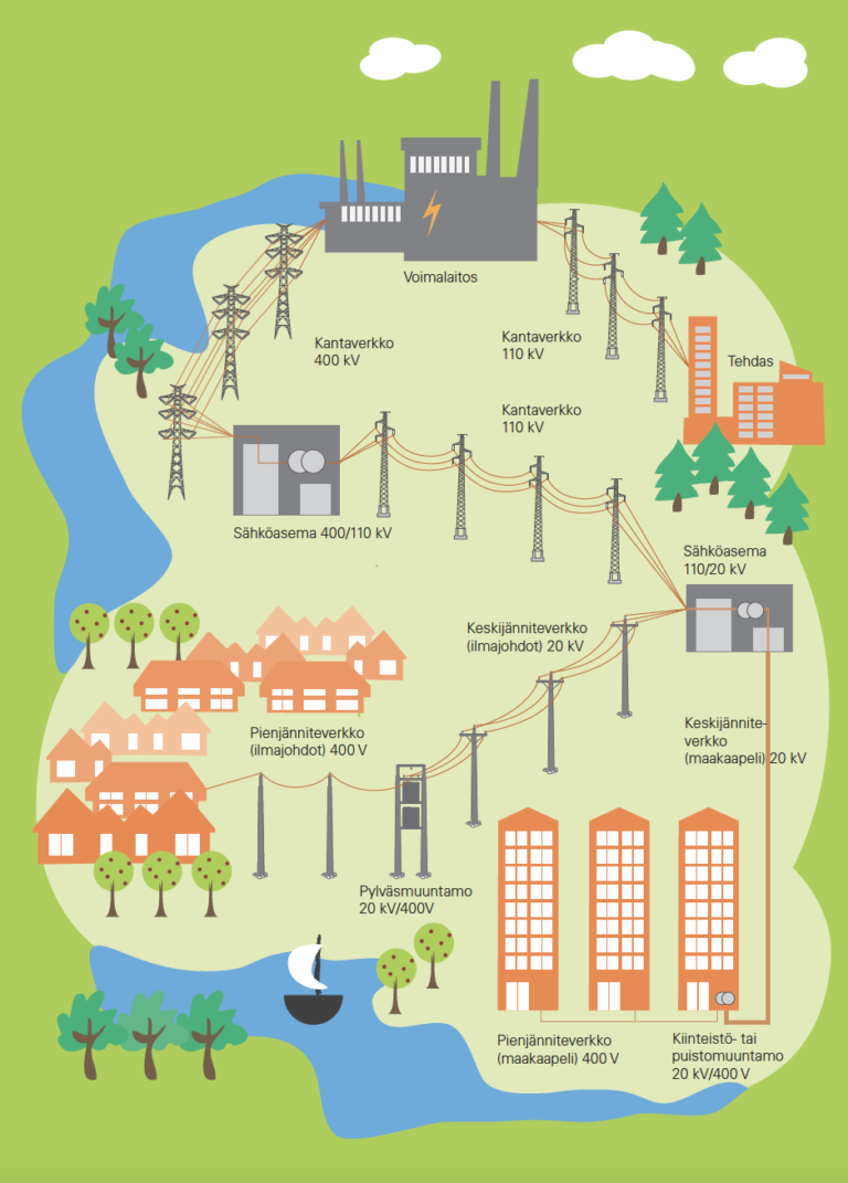 Miten Sähkö Siirtyy Suomessa? - Porvoon Energia