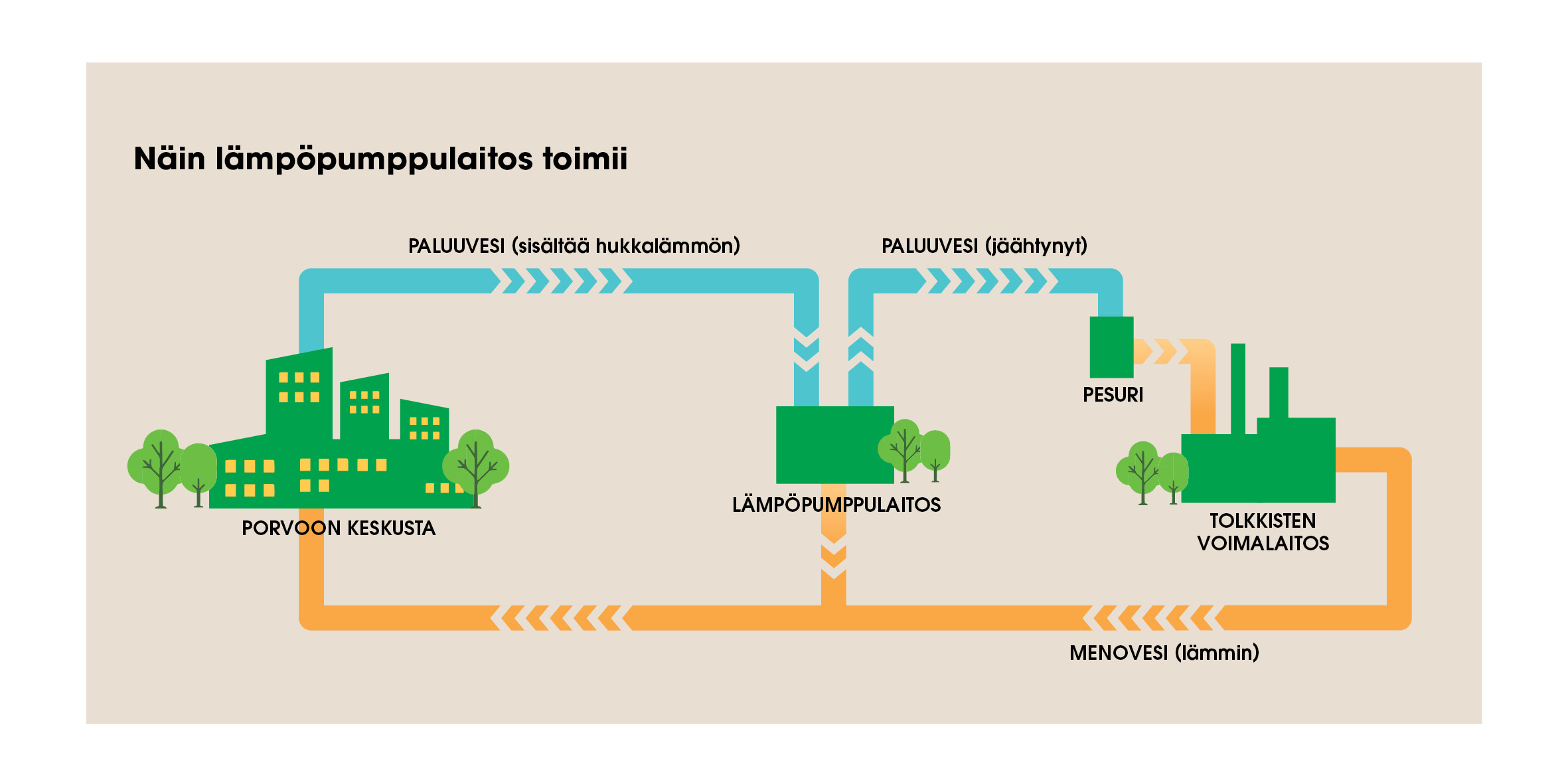 Toimintakaavio, lämpöpumppulaitos