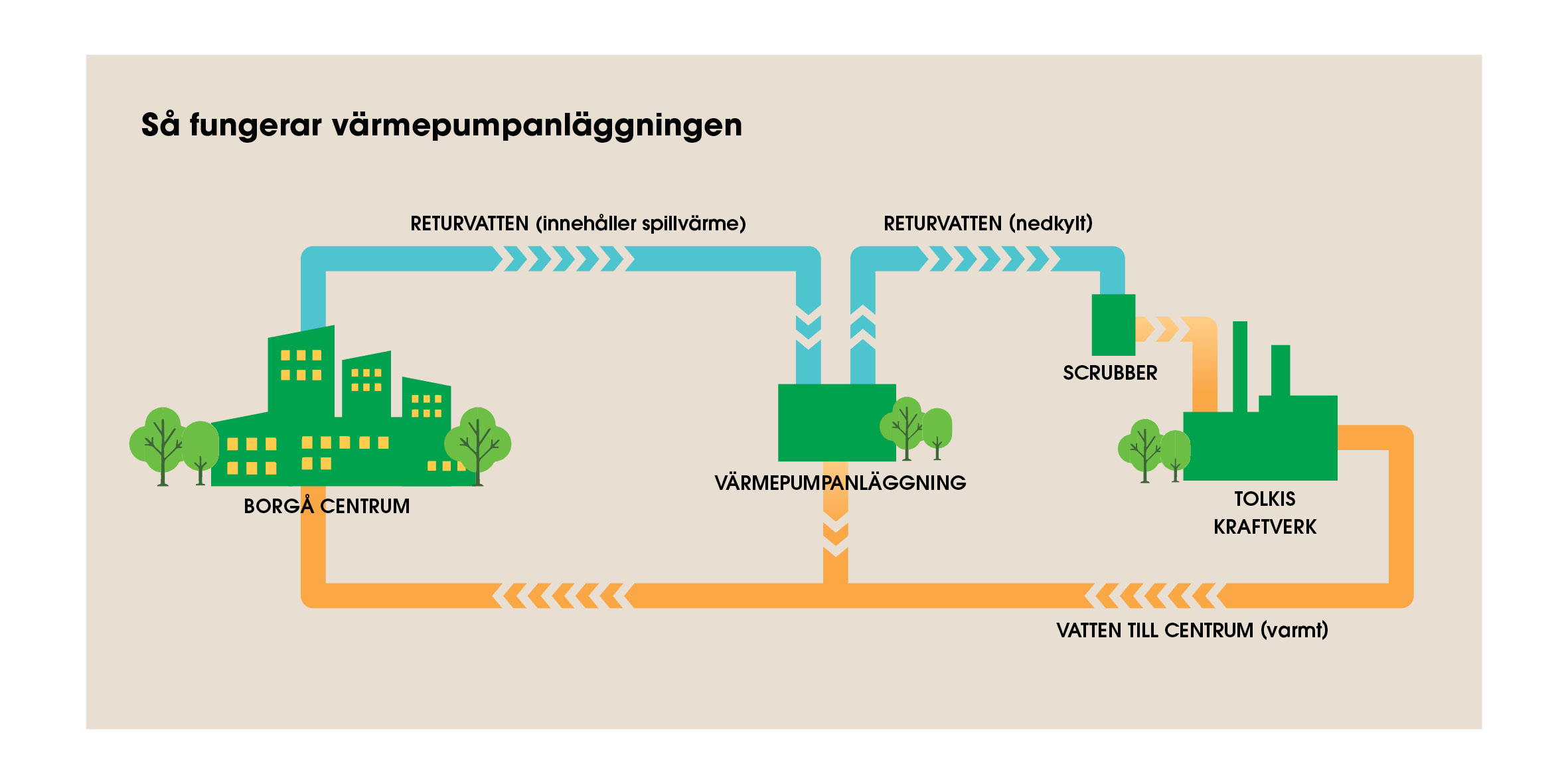 Så här funkar en värmepumpsanläggning