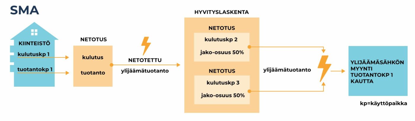 Kuvassa SMA-hyvityslaskennan malli. Kuvaoikeudet Motiva