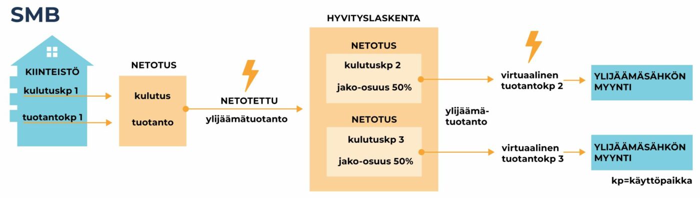 Kuvassa SMB-hyvityslaskennan malli. Kuvaoikeudet Motiva