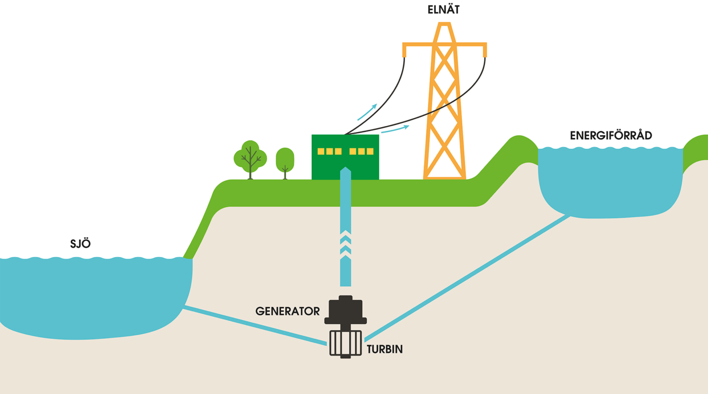 A schematic that shows how a pump power plant works.