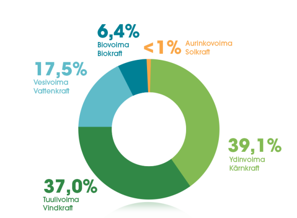 Myydyn sähkön alkuperä: 39,1 % ydinvoima, 37 % tuulivoima, 17,5 % vesivoima, 6,4 % biovoima ja alle 1 % aurinkovoima.