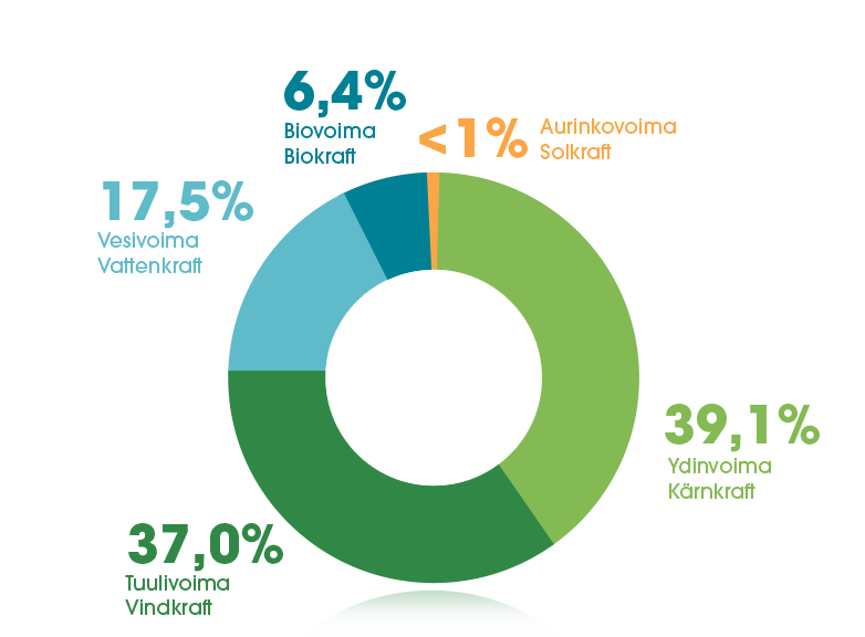 Myydyn sähkön alkuperä: 39,1 % ydinvoima, 37 % tuulivoima, 17,5 % vesivoima, 6,4 % biovoima ja alle 1 % aurinkovoima.