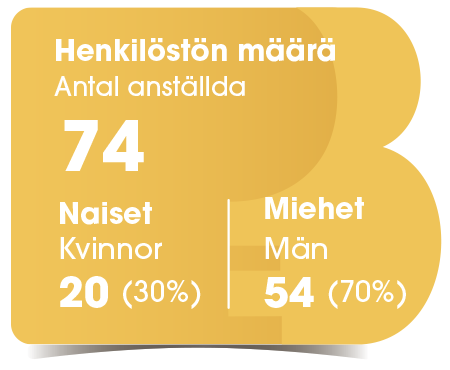 Henkilöstön määrä 74 henkilöä, 20 naista, 54 miestä