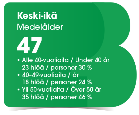 Keski-ikä 47 vuotta, alle 40-vuotiaita 30 %, 40-49-vuotiaita 24 % ja yli 50-vuotiaita 46 %