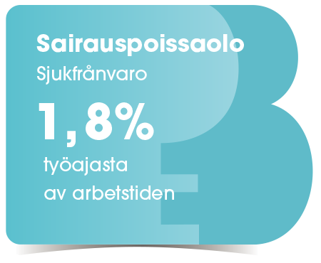 Sairauspoissaolo 1,8 % kokonaistyöajasta