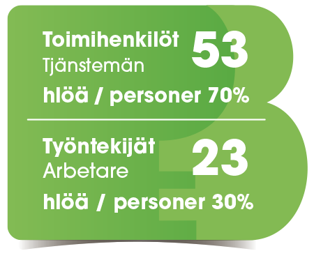 Toimihenkilöitä 70 % eli 53 henkeä, työntekijöitä 30 % eli 23 henkeä