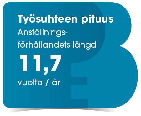 Työsuhteen pituus keskimäärin 11,7 vuotta