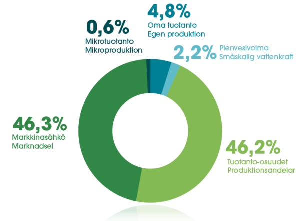 Graafi sähkön hankinnasta: 46,3 % markkinasähkö, 46,2 tuotanto-osuudet, 4,8 % oma tuotanto, 2,2 % pienvesivoima ja 0,6 % mikrotuotanto