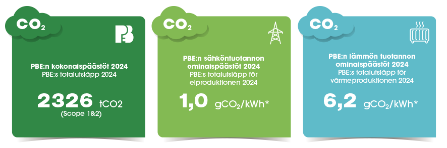 A graph showing Porvoon Energia's low carbon monoxide emissions from the year 2024.