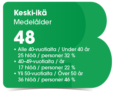 Keski-ikä 48 vuotta, alle 40-vuotiaita 32 %, 40-49-vuotiaita 22 % ja yli 50-vuotiaita 46 %