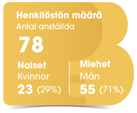 Henkilöstön määrä / antal anställda 76 henkilöä/personer, 23 naista/kvinnor, 54 miestä/män
