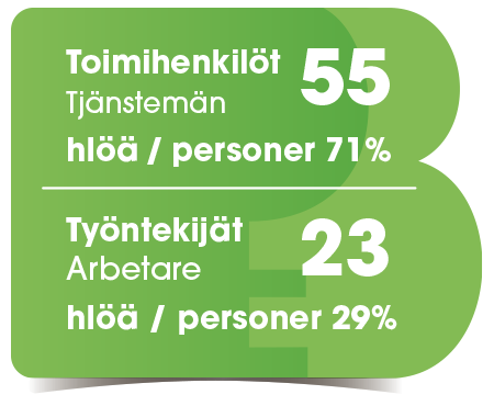 Toimihenkilöitä 71 % eli 55 henkeä, työntekijöitä 29 % eli 23 henkeä