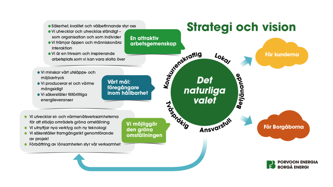 Strategi och vision